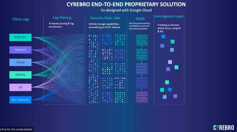 Cyrebro implementa un nuevo SOC para mejorar la detección y respuesta ante amenazas cibernéticas, optimizando la seguridad informática empresarial.