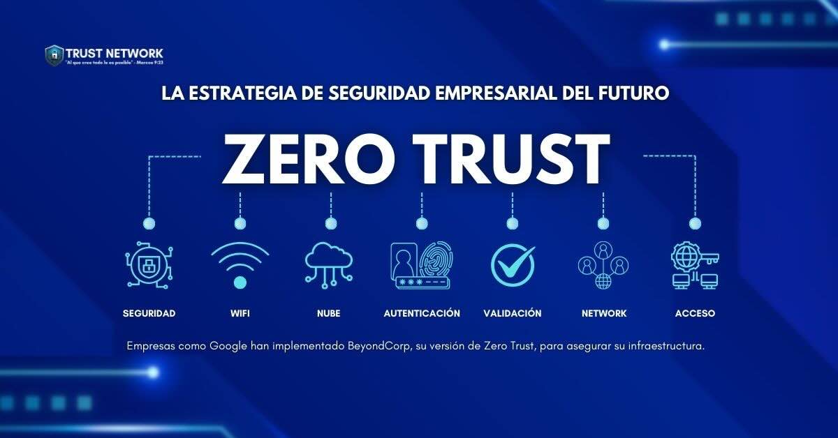 Zero Trust elimina la confianza implícita en redes corporativas, validando cada acceso en tiempo real para evitar brechas de seguridad.