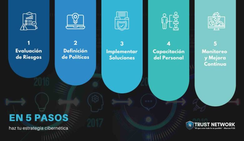 Ciberestrategia en 5 pasos para protege tu empresa